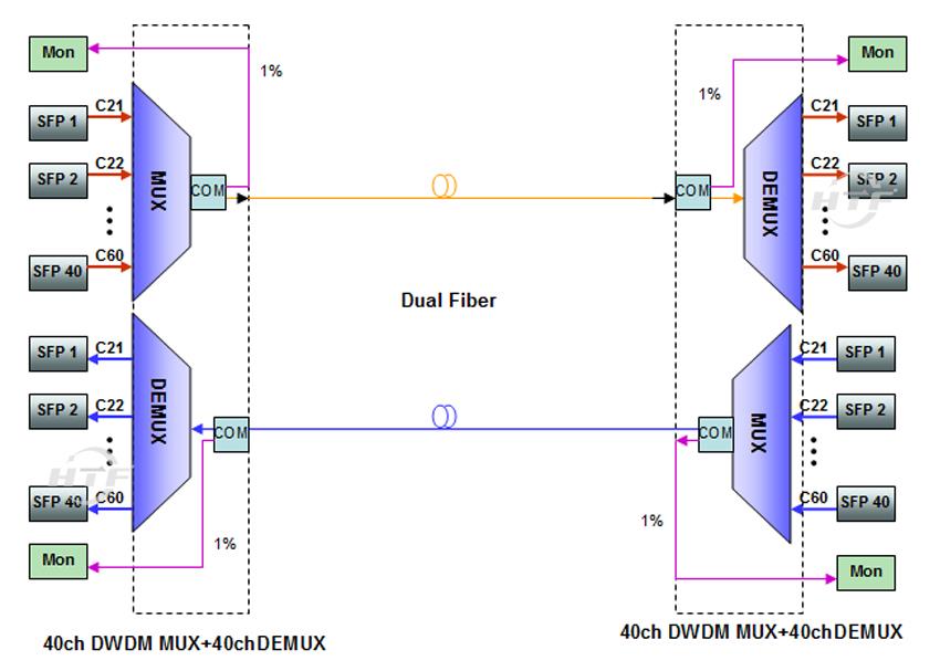 40 kanaals DWDM Mux Demux met monitorpoort
