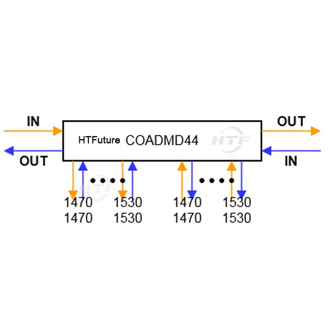 4 channels CWDM COADMD44 Dual Fiber dual sided