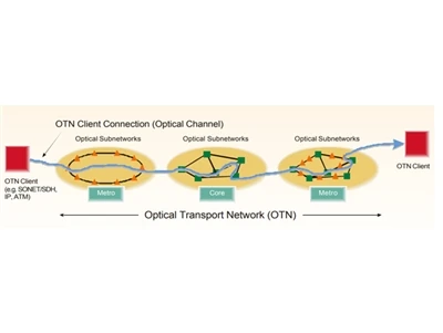 Wat is OTN-netwerk: optisch transportnetwerk?