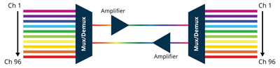 DWDM-netwerktechnologie